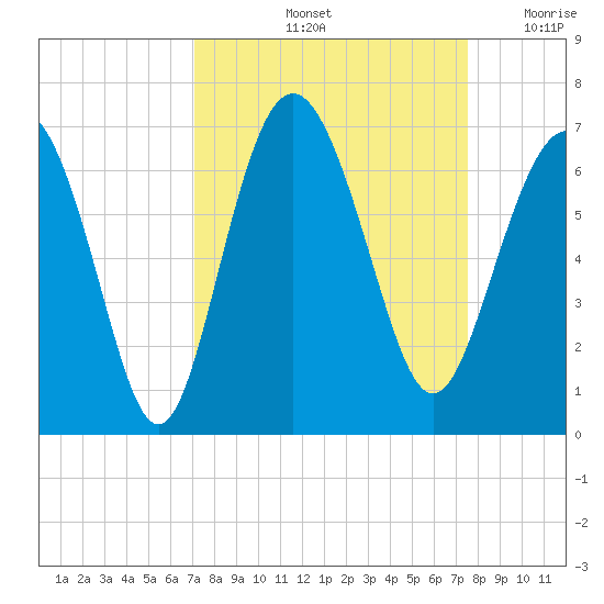 Tybee Light tide chart for Wednesday, September 14, 2022