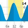 Tybee Light tide chart for Wednesday, September 14, 2022