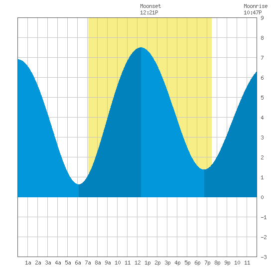 Tybee Light tide chart for Thursday, September 15, 2022