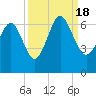 Tybee Light tide chart for Sunday, September 18, 2022