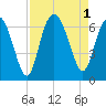 Tybee Light tide chart for Thursday, September 1, 2022
