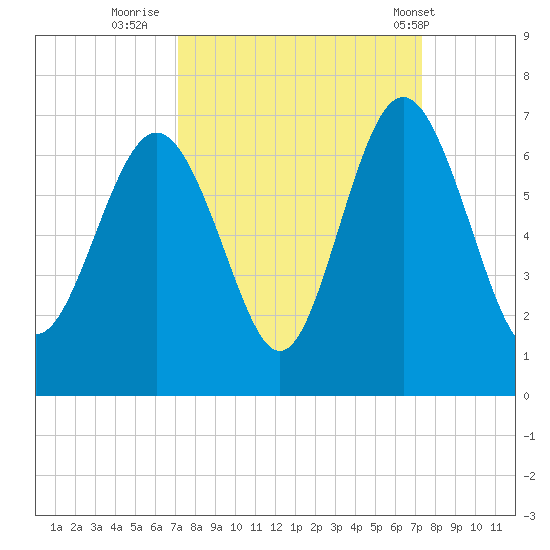 Tybee Light tide chart for Thursday, September 22, 2022