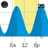 Tybee Light tide chart for Sunday, September 25, 2022