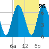 Tybee Light tide chart for Monday, September 26, 2022