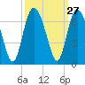 Tybee Light tide chart for Tuesday, September 27, 2022