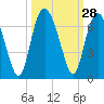 Tybee Light tide chart for Wednesday, September 28, 2022