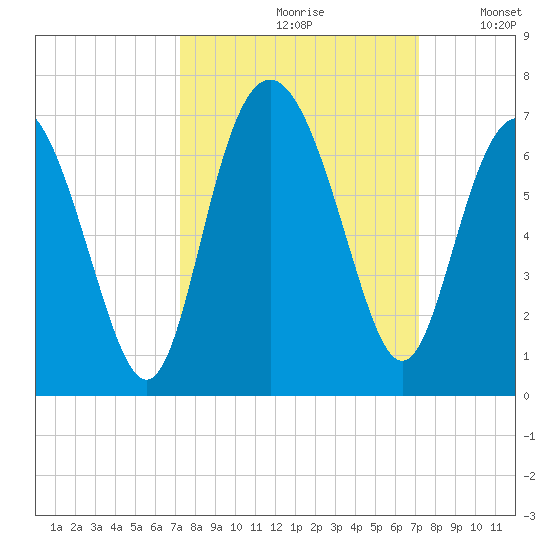 Tybee Light tide chart for Friday, September 30, 2022