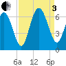 Tybee Light tide chart for Saturday, September 3, 2022