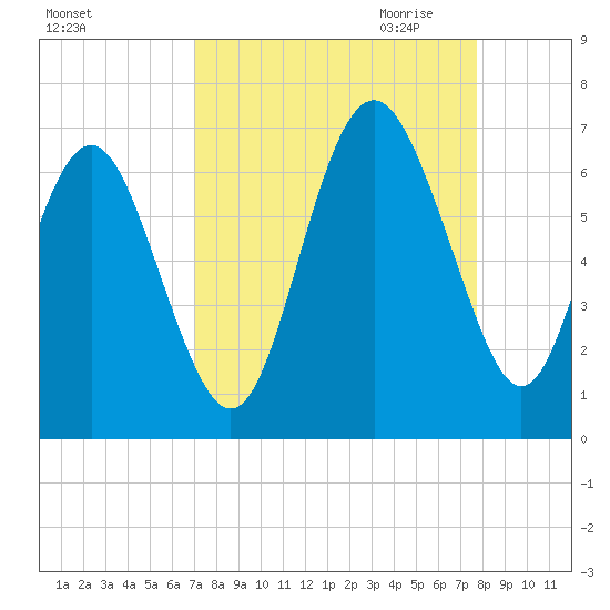 Tybee Light tide chart for Sunday, September 4, 2022