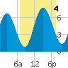 Tybee Light tide chart for Sunday, September 4, 2022