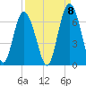 Tybee Light tide chart for Thursday, September 8, 2022