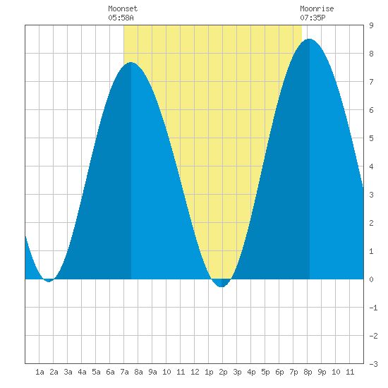 Tybee Light tide chart for Friday, September 9, 2022