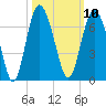 Tybee Light tide chart for Monday, October 10, 2022