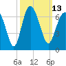 Tybee Light tide chart for Thursday, October 13, 2022