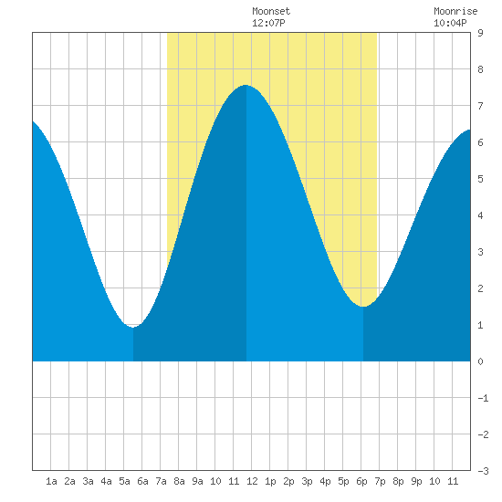 Tybee Light tide chart for Friday, October 14, 2022