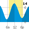 Tybee Light tide chart for Friday, October 14, 2022