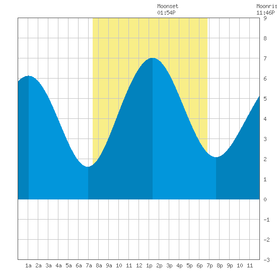 Tybee Light tide chart for Sunday, October 16, 2022