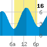 Tybee Light tide chart for Sunday, October 16, 2022