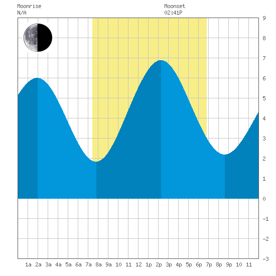 Tybee Light tide chart for Monday, October 17, 2022