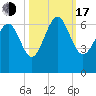 Tybee Light tide chart for Monday, October 17, 2022