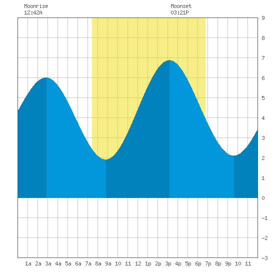 Tybee Light tide chart for Tuesday, October 18, 2022