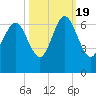 Tybee Light tide chart for Wednesday, October 19, 2022
