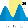 Tybee Light tide chart for Thursday, October 20, 2022