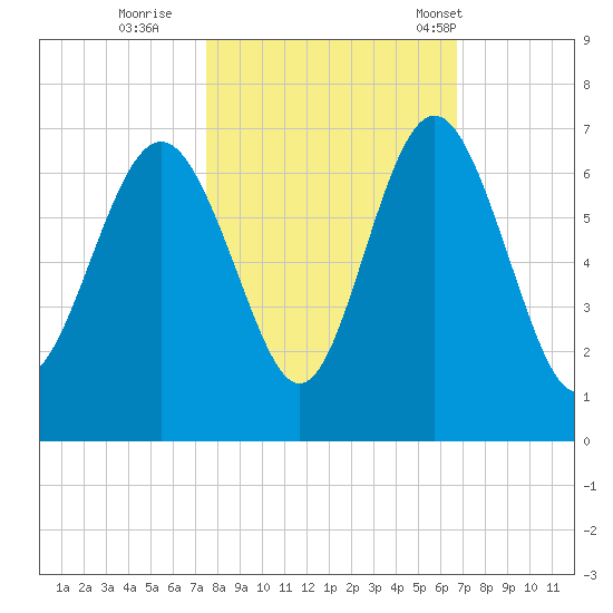 Tybee Light tide chart for Friday, October 21, 2022