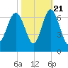 Tybee Light tide chart for Friday, October 21, 2022