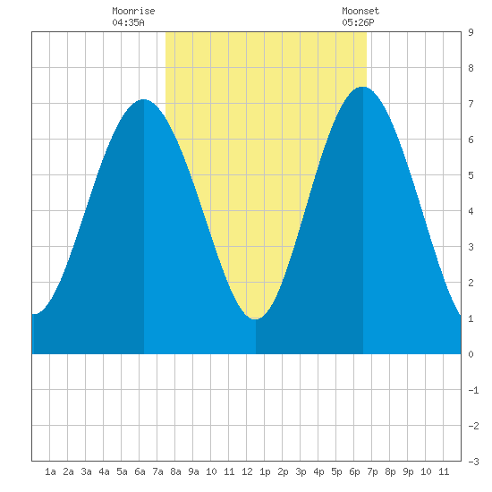 Tybee Light tide chart for Saturday, October 22, 2022