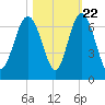 Tybee Light tide chart for Saturday, October 22, 2022