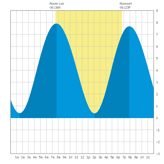 Tybee Light tide chart for Monday, October 24, 2022