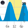 Tybee Light tide chart for Tuesday, October 25, 2022