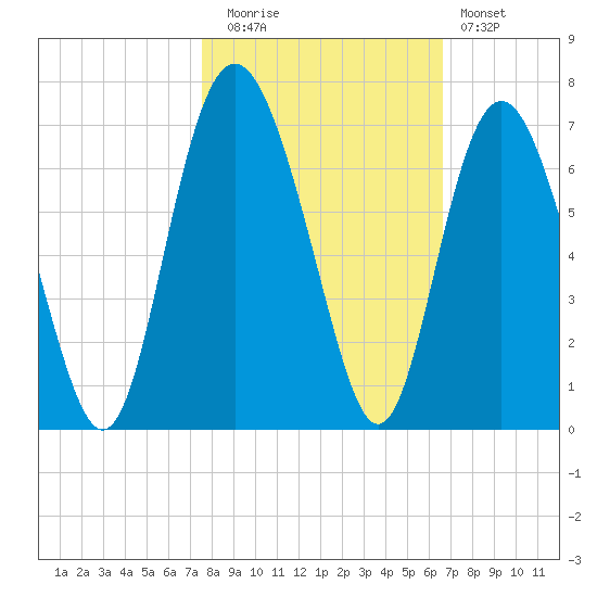 Tybee Light tide chart for Wednesday, October 26, 2022