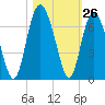 Tybee Light tide chart for Wednesday, October 26, 2022