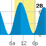 Tybee Light tide chart for Friday, October 28, 2022