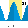 Tybee Light tide chart for Saturday, October 29, 2022