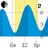 Tybee Light tide chart for Sunday, October 2, 2022