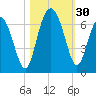 Tybee Light tide chart for Sunday, October 30, 2022