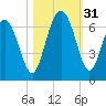 Tybee Light tide chart for Monday, October 31, 2022