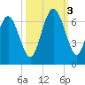 Tybee Light tide chart for Monday, October 3, 2022