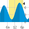 Tybee Light tide chart for Tuesday, October 4, 2022