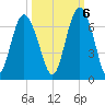 Tybee Light tide chart for Thursday, October 6, 2022
