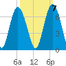 Tybee Light tide chart for Friday, October 7, 2022