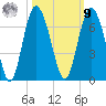 Tybee Light tide chart for Sunday, October 9, 2022