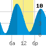 Tybee Light tide chart for Thursday, November 10, 2022