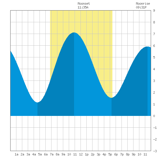 Tybee Light tide chart for Sunday, November 13, 2022