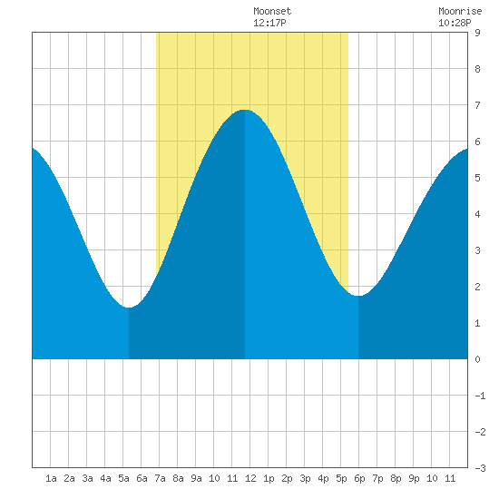 Tybee Light tide chart for Monday, November 14, 2022