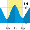 Tybee Light tide chart for Monday, November 14, 2022