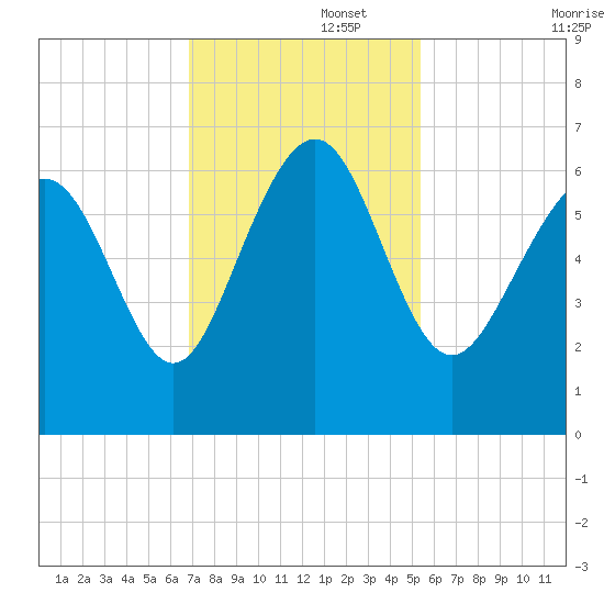 Tybee Light tide chart for Tuesday, November 15, 2022